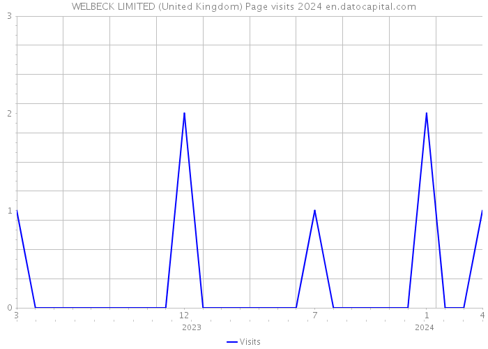 WELBECK LIMITED (United Kingdom) Page visits 2024 