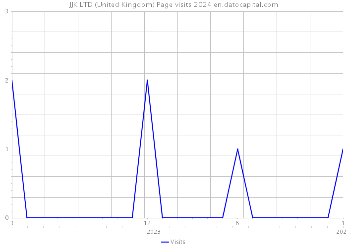 JJK LTD (United Kingdom) Page visits 2024 