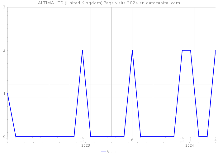 ALTIMA LTD (United Kingdom) Page visits 2024 