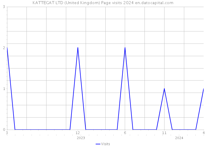 KATTEGAT LTD (United Kingdom) Page visits 2024 