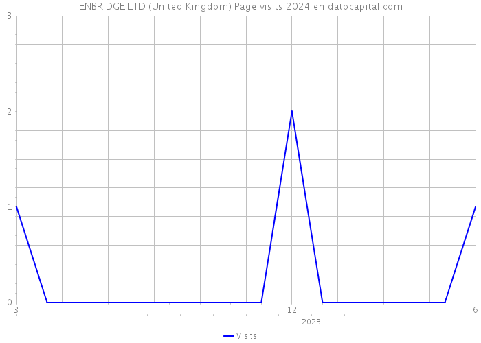 ENBRIDGE LTD (United Kingdom) Page visits 2024 