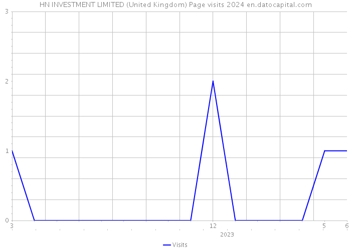 HN INVESTMENT LIMITED (United Kingdom) Page visits 2024 