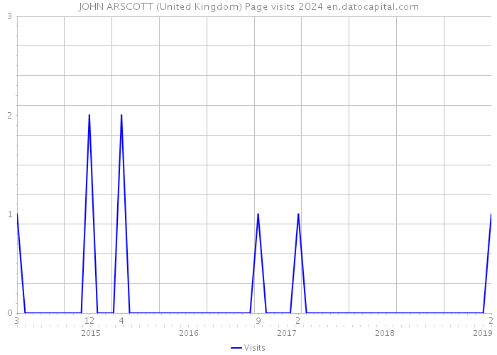 JOHN ARSCOTT (United Kingdom) Page visits 2024 