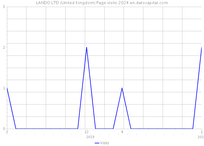 LANDO LTD (United Kingdom) Page visits 2024 