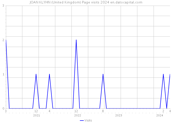 JOAN KLYHN (United Kingdom) Page visits 2024 