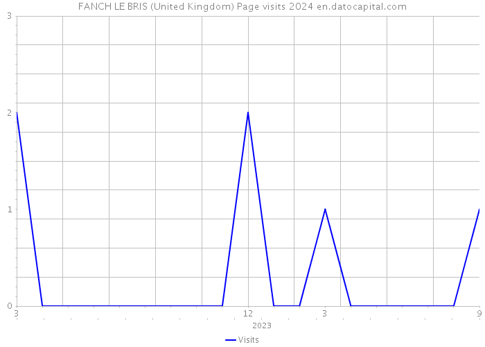 FANCH LE BRIS (United Kingdom) Page visits 2024 