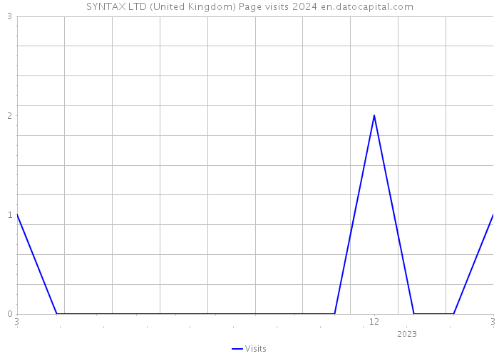 SYNTAX LTD (United Kingdom) Page visits 2024 