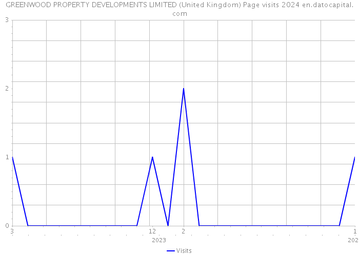 GREENWOOD PROPERTY DEVELOPMENTS LIMITED (United Kingdom) Page visits 2024 