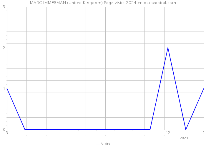 MARC IMMERMAN (United Kingdom) Page visits 2024 