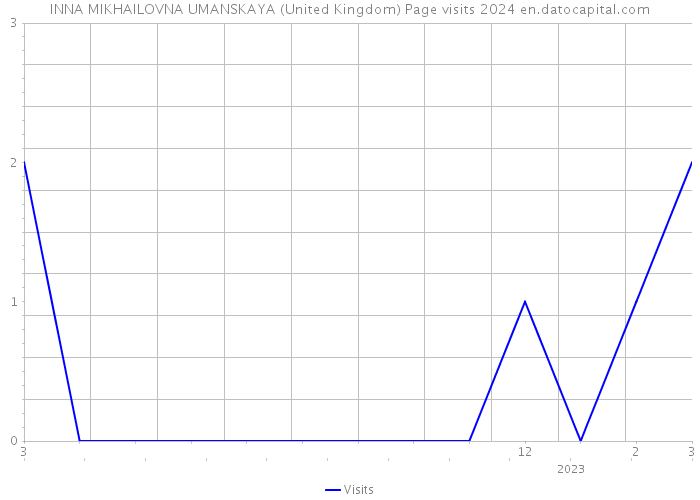 INNA MIKHAILOVNA UMANSKAYA (United Kingdom) Page visits 2024 
