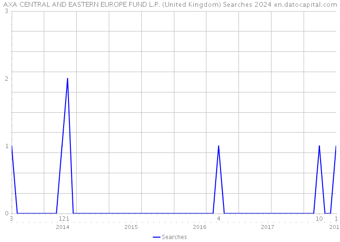 AXA CENTRAL AND EASTERN EUROPE FUND L.P. (United Kingdom) Searches 2024 