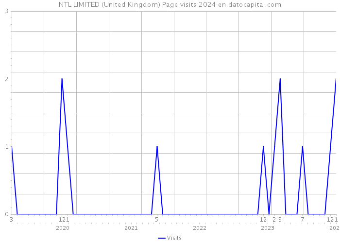 NTL LIMITED (United Kingdom) Page visits 2024 