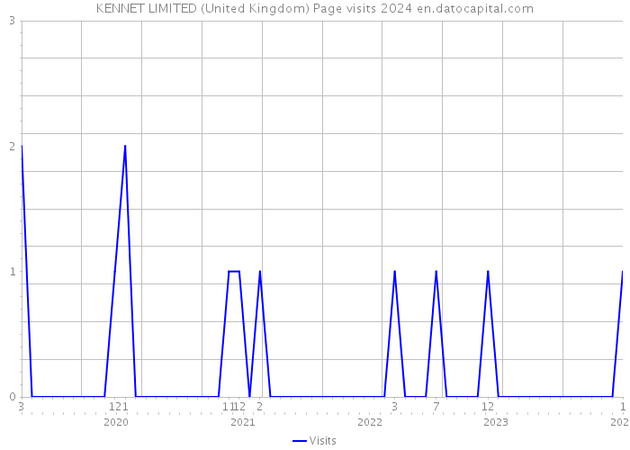 KENNET LIMITED (United Kingdom) Page visits 2024 