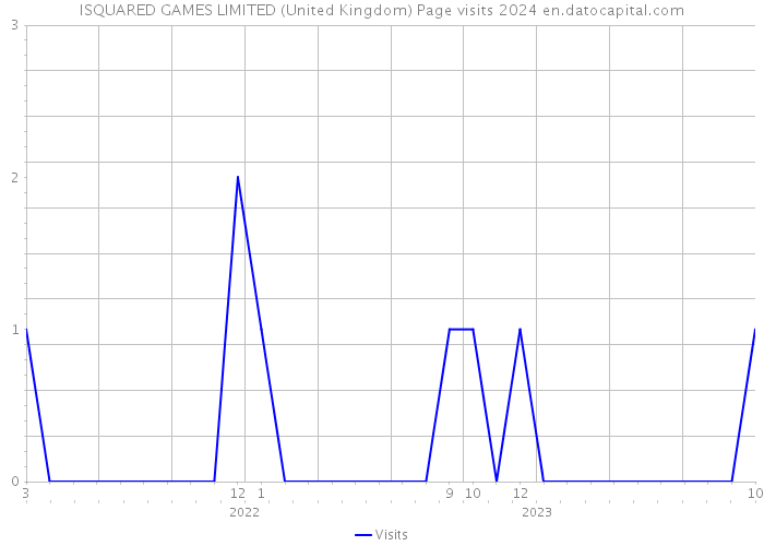 ISQUARED GAMES LIMITED (United Kingdom) Page visits 2024 