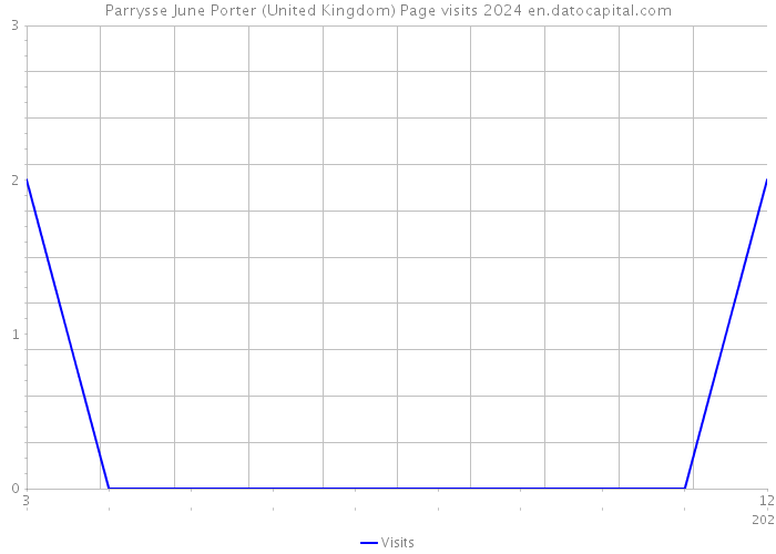 Parrysse June Porter (United Kingdom) Page visits 2024 