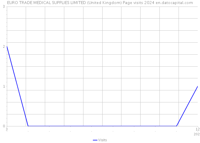 EURO TRADE MEDICAL SUPPLIES LIMITED (United Kingdom) Page visits 2024 
