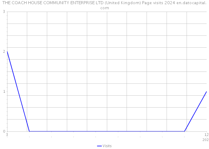 THE COACH HOUSE COMMUNITY ENTERPRISE LTD (United Kingdom) Page visits 2024 