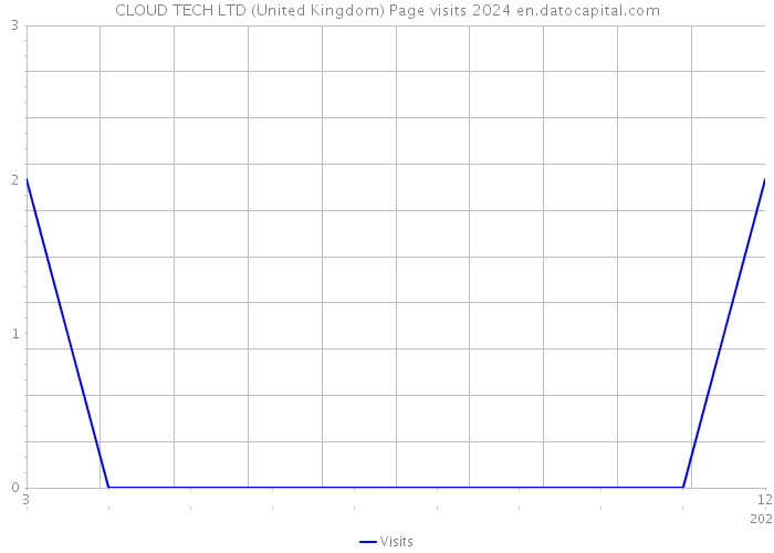 CLOUD TECH LTD (United Kingdom) Page visits 2024 
