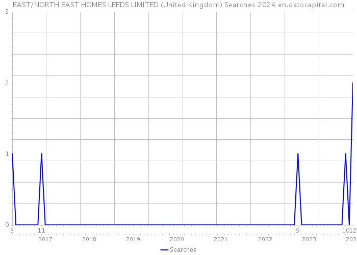 EAST/NORTH EAST HOMES LEEDS LIMITED (United Kingdom) Searches 2024 