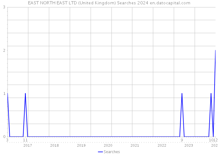 EAST NORTH EAST LTD (United Kingdom) Searches 2024 