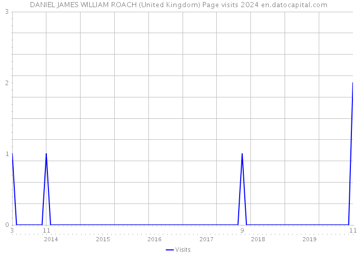 DANIEL JAMES WILLIAM ROACH (United Kingdom) Page visits 2024 