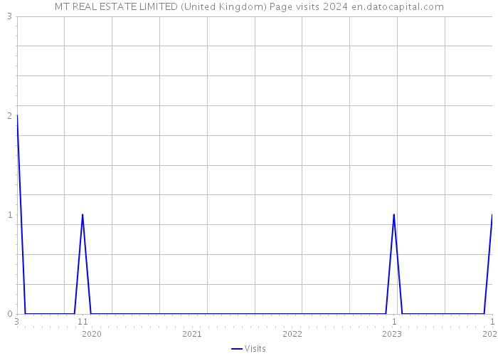 MT REAL ESTATE LIMITED (United Kingdom) Page visits 2024 