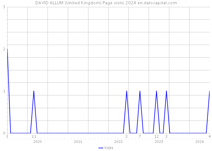 DAVID ALLUM (United Kingdom) Page visits 2024 