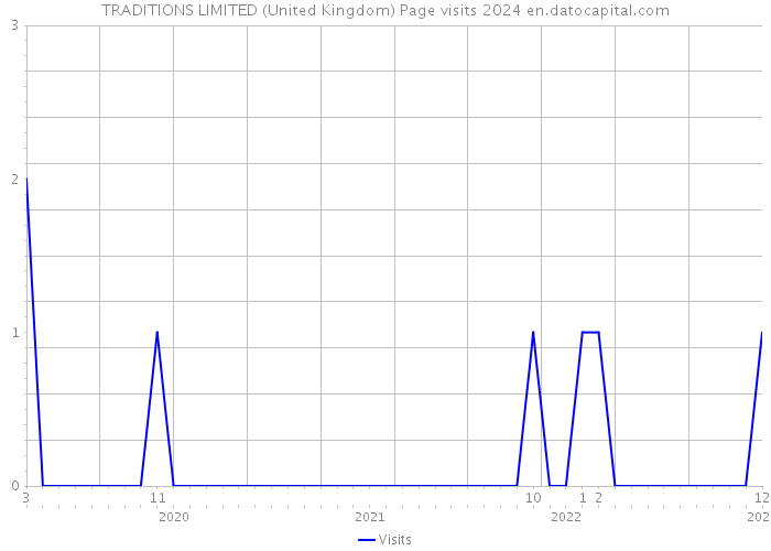 TRADITIONS LIMITED (United Kingdom) Page visits 2024 