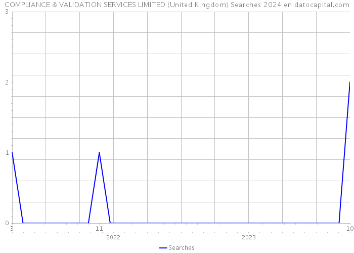 COMPLIANCE & VALIDATION SERVICES LIMITED (United Kingdom) Searches 2024 
