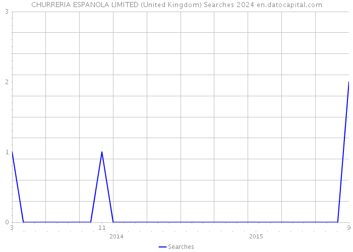 CHURRERIA ESPANOLA LIMITED (United Kingdom) Searches 2024 