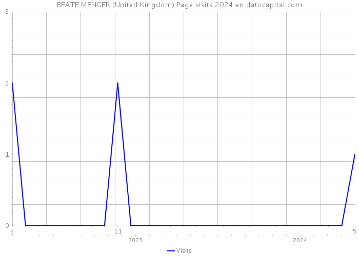 BEATE MENGER (United Kingdom) Page visits 2024 