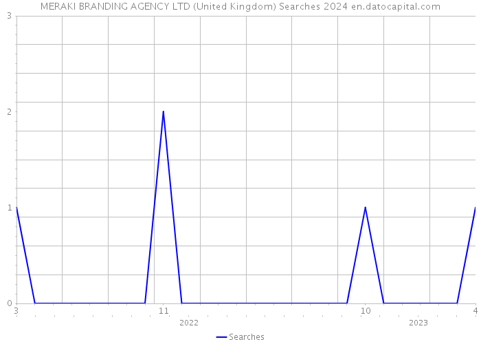 MERAKI BRANDING AGENCY LTD (United Kingdom) Searches 2024 