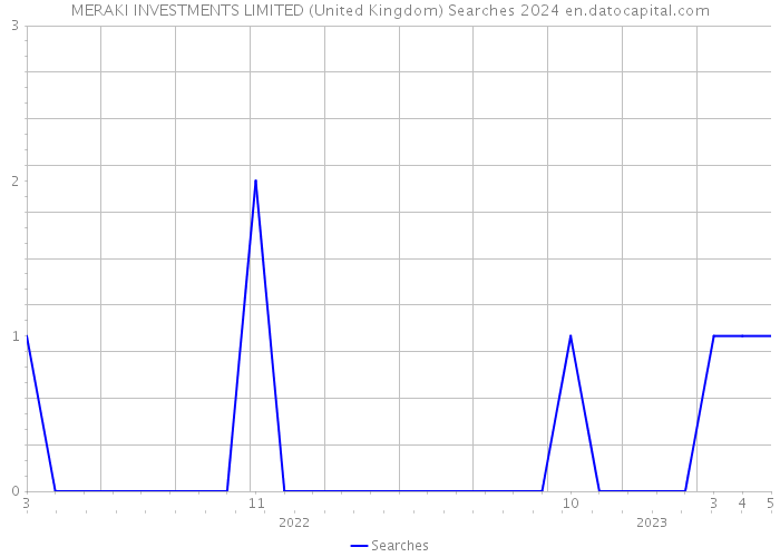 MERAKI INVESTMENTS LIMITED (United Kingdom) Searches 2024 