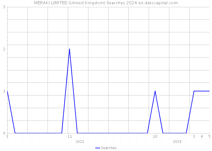 MERAKI LIMITED (United Kingdom) Searches 2024 