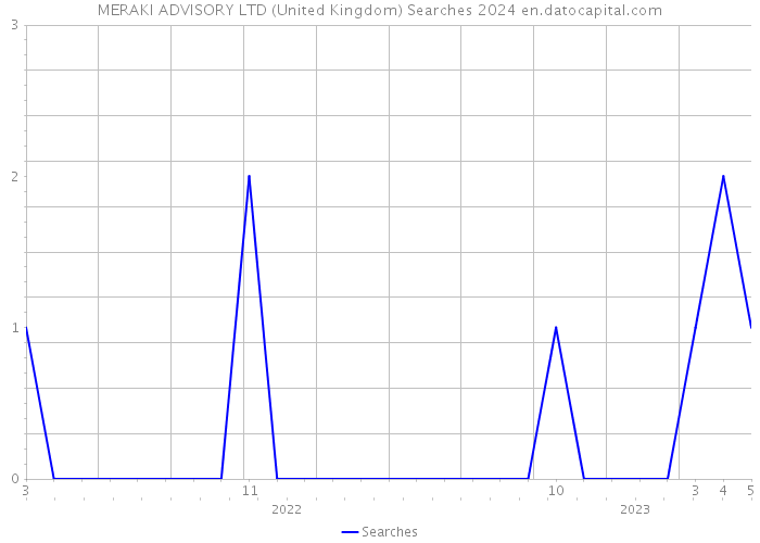 MERAKI ADVISORY LTD (United Kingdom) Searches 2024 