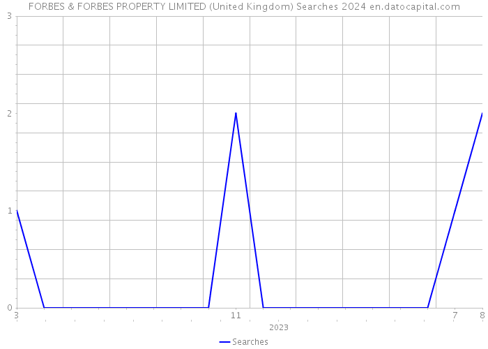 FORBES & FORBES PROPERTY LIMITED (United Kingdom) Searches 2024 