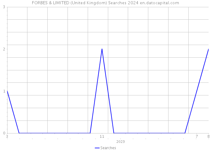 FORBES & LIMITED (United Kingdom) Searches 2024 