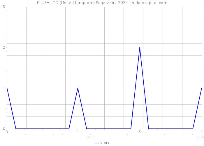 £LUSH LTD (United Kingdom) Page visits 2024 