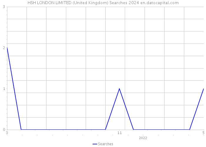 HSH LONDON LIMITED (United Kingdom) Searches 2024 