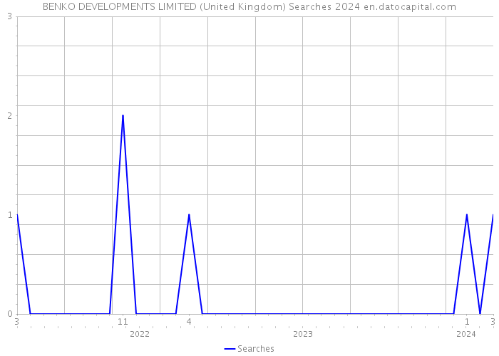 BENKO DEVELOPMENTS LIMITED (United Kingdom) Searches 2024 