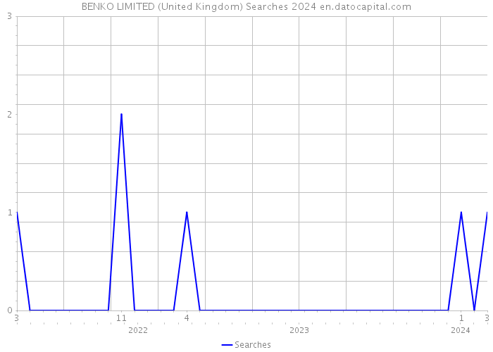 BENKO LIMITED (United Kingdom) Searches 2024 