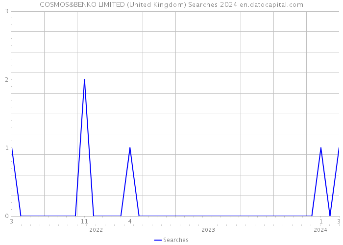 COSMOS&BENKO LIMITED (United Kingdom) Searches 2024 