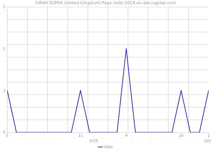 KIRAN SUPRA (United Kingdom) Page visits 2024 