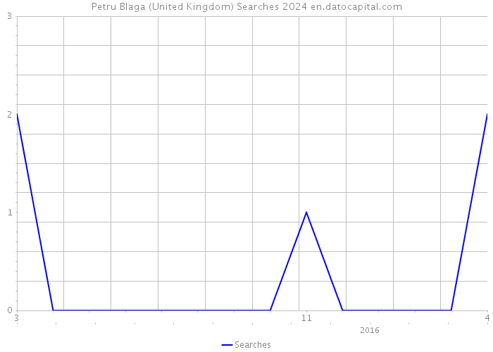 Petru Blaga (United Kingdom) Searches 2024 