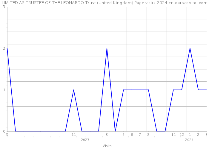 LIMITED AS TRUSTEE OF THE LEONARDO Trust (United Kingdom) Page visits 2024 