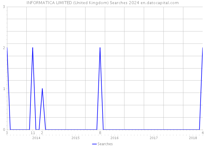 INFORMATICA LIMITED (United Kingdom) Searches 2024 
