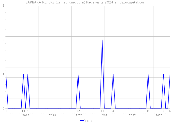 BARBARA REIJERS (United Kingdom) Page visits 2024 