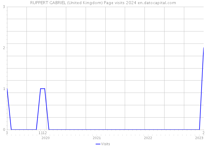 RUPPERT GABRIEL (United Kingdom) Page visits 2024 