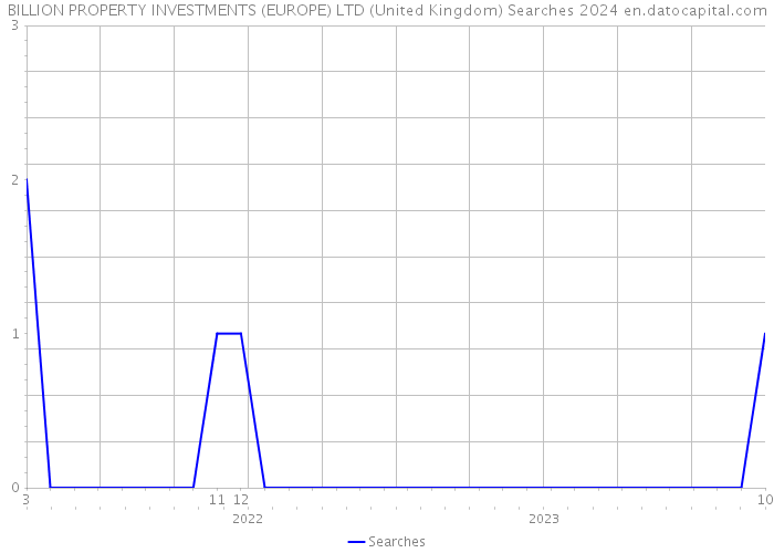 BILLION PROPERTY INVESTMENTS (EUROPE) LTD (United Kingdom) Searches 2024 