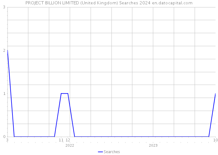 PROJECT BILLION LIMITED (United Kingdom) Searches 2024 